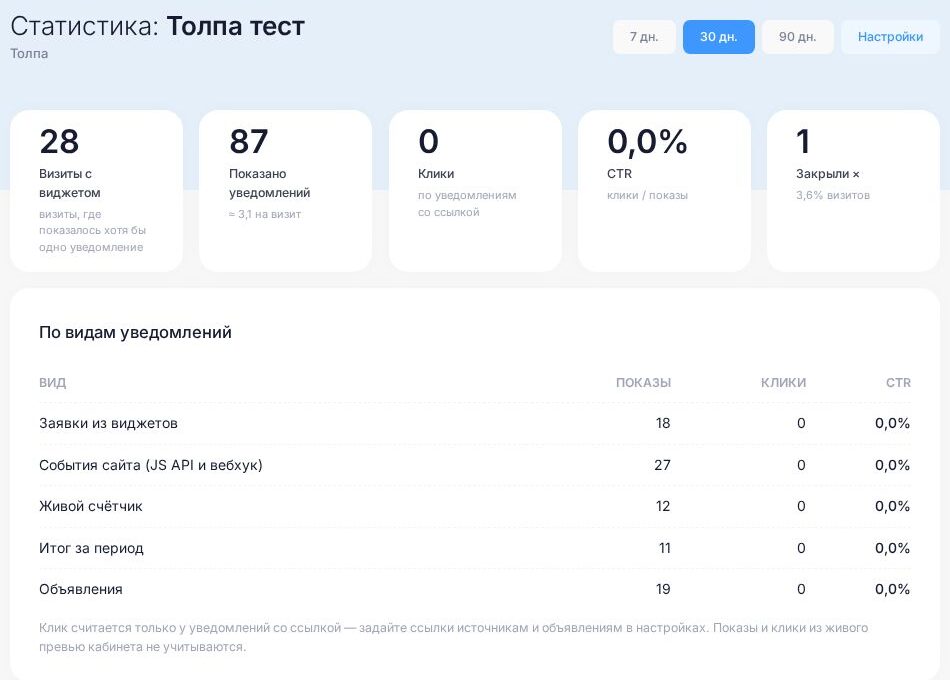 Статистика виджета «Толпа»: визиты, показы, клики, CTR и таблица по видам уведомлений
